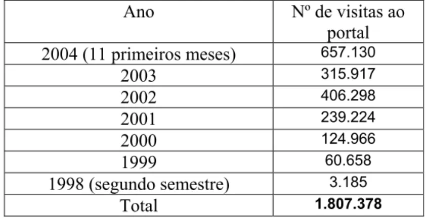 Tabela 1: Visitas ao nosso portal 