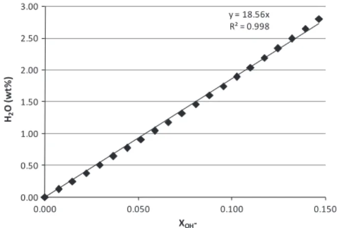 Fig. 1. Graphical calculation of the LOI (H 2 O wt%) and X OH  (molar fraction) correlation.