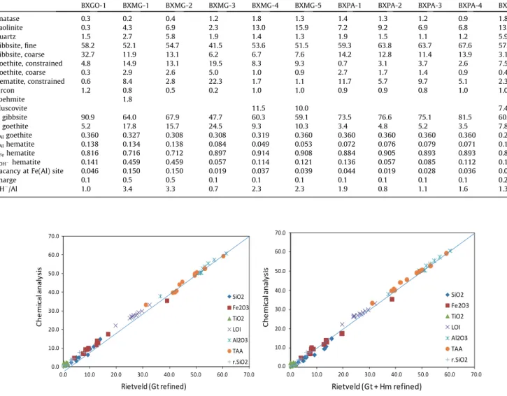 Fig. 5. Conciliation of chemical composition derived from XRD/Rietveld analysis and the chemical analysis of the CRM ´ s (wt%).