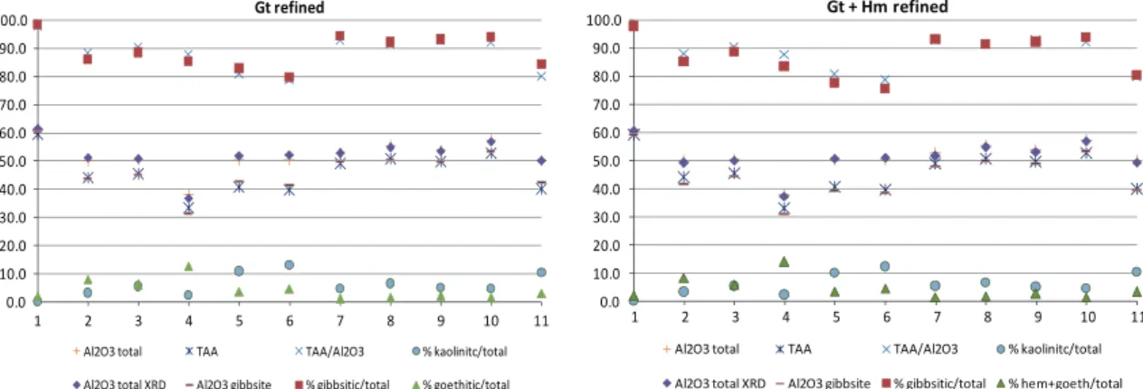 Fig. 6. Comparative graphs of chemical composition as assayed by chemical methods and derived from XRD/Rietveld mineralogical analysis of the CRM ´ s (wt%).