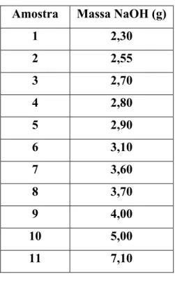 Tabela IV.1 - Massas de hidróxido de sódio, em gramas, testadas na precipitação do  carbonato de cálcio