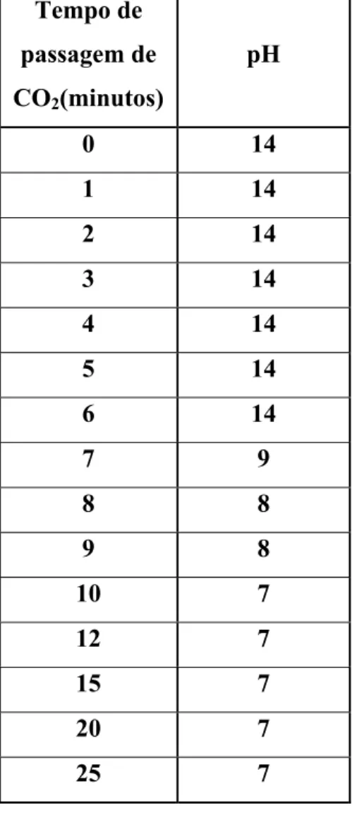 Tabela IV.2 - Tabela de registro da variação do pH em função do tempo de                   passagem de CO 2  na solução de saída