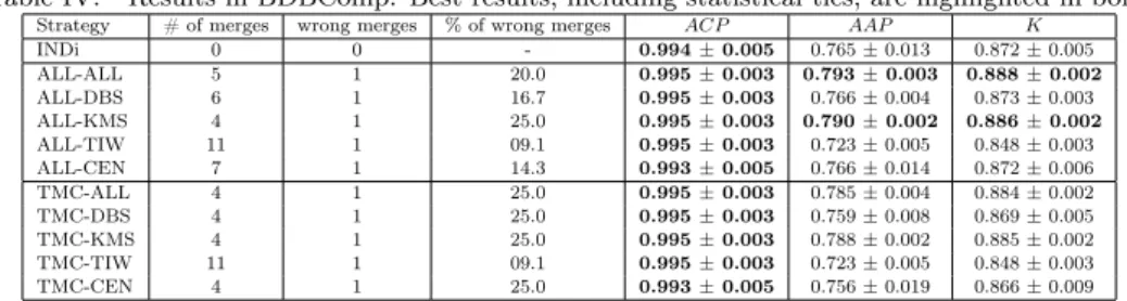 Table IV. Results in BDBComp. Best results, including statistical ties, are highlighted in bold.