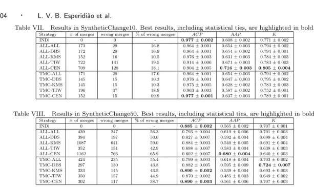 Table VII. Results in SyntheticChange10. Best results, including statistical ties, are highlighted in bold.