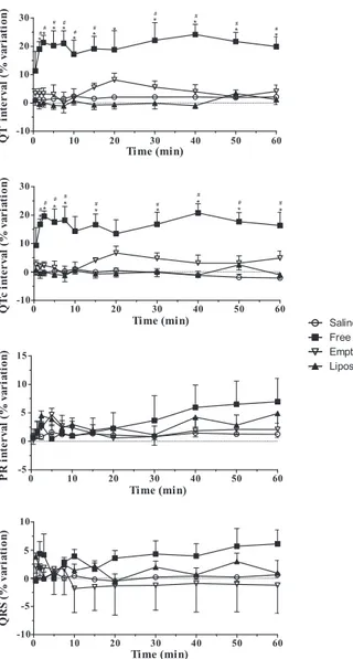 Fig. 1. Percentual variation of lead II ECG parameters obtained in anaesthetized rats after IV administration of free TA or in liposomes (17 mg Sb/kg) or control solutions.
