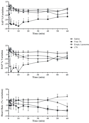 Fig. 2. Percentual variation of arterial pressure and heart rate obtained in anaes- anaes-thetized rats, after IV administration of free TA or in liposomes (17 mg Sb/kg) or control solutions