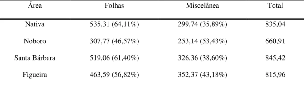 Tabela  4:  Produção  de  serapilheira  (total  e  frações  em  g.m -2 .ano -1 )  de  Volta  Grande  no  período  de  maio/2014 a  abril/2015, em  4 fragmentos de  Mata  Ciliar no entorno da  Usina  Hidrelétrica Estadual,  MG, Brasil