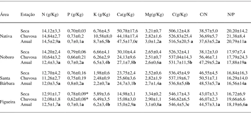 Tabela 5: Concentração média de N, P, K, Ca, Mg e C na serapilheira foliar nos fragmentos de mata ciliar estudados no entorno da Usina  Hidrelétrica Estadual de Volta Grande,  MG, Brasil