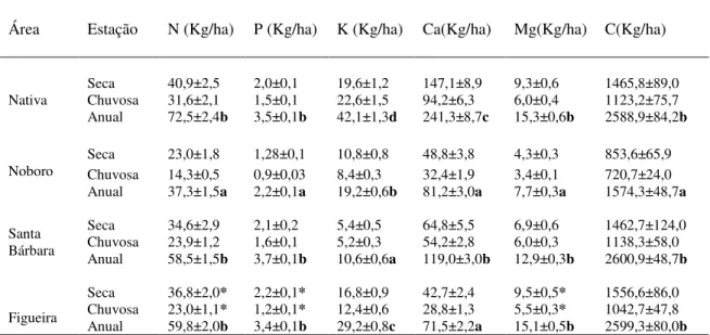 Tabela 6: Transferência média de N, P, K, Ca, Mg e C da serapilheira foliar ano para o solo nos fragmentos  de  mata  ciliar  estudados  no  entorno  da  Usina  Hidrelétrica  Estadual  de  Volta  Grande,  MG,  Brasil