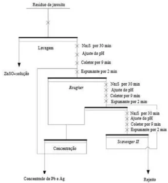 Figura 5 – Fluxograma de processo de flotação do resíduo de jarosita 