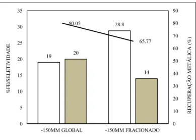 Figura 7 – Comparativo de desempenho da flotação de minério de  ferro para amostras global e fracionada
