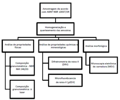 Figura 8 – Fluxograma de metodologia para caracterização  tecnológica de rejeitos 