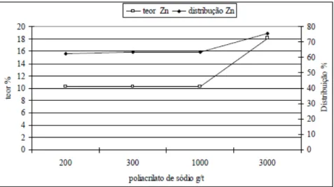 Figura 12 – Influência da dosagem do dispersante no teor de  concentrado de Zn 