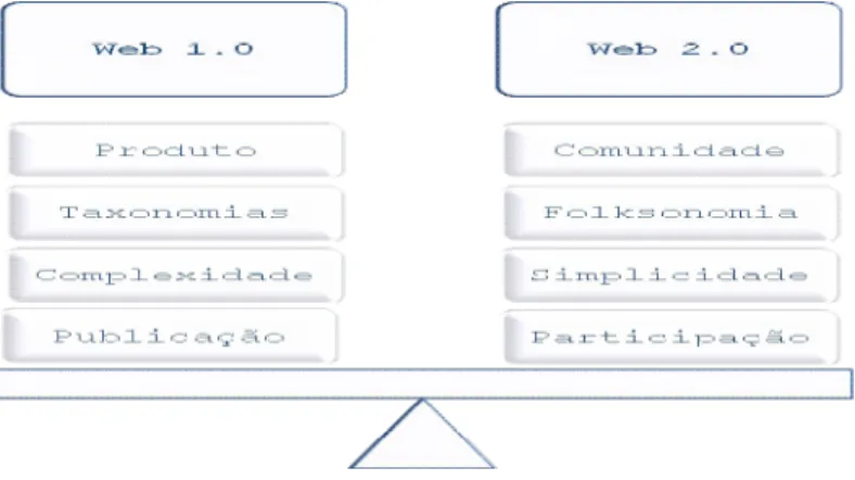 Ilustração 4: Web 1.0 X Web 2.0