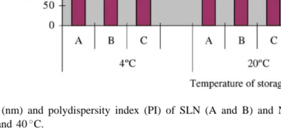 Fig. 2. Diameter (nm) and polydispersity index (PI) of SLN (A and B) and NLC (C) formulations measured by PCS after 90 days of storage at 4, 20 and 40 ◦ C.