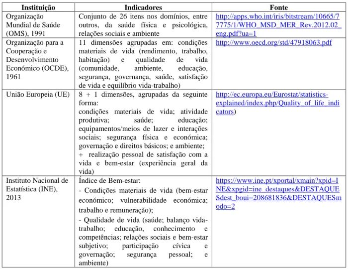 Tabela 1 - Principais Metodologias usadas no Cálculo do Índice da QdV. Fonte: Elaboração própria  