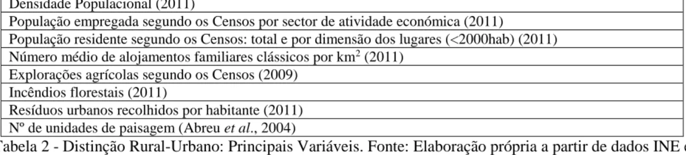 Tabela 2 - Distinção Rural-Urbano: Principais Variáveis. Fonte: Elaboração própria a partir de dados INE e  PORDATA e Abreu et al., 2004 