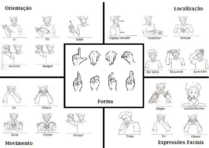 Figura 1.1: Exemplos dos cinco parˆametros dos sinais (Felipe &amp; Monteiro 2007)..