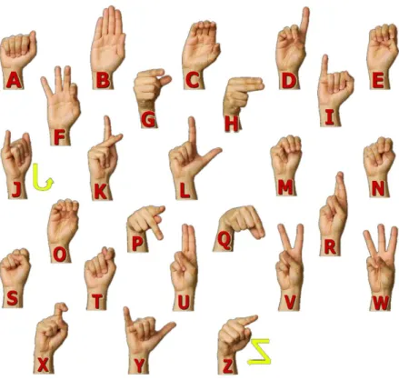 Figura 1.2: Alfabeto ASL: Sinais est´aticos e dinˆamicos (William Vicars 97- 97-2013a).
