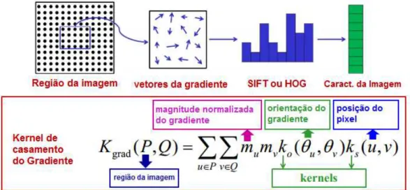 Figura 3.12: Descritor kernel gradiente. Kernel de casamento aplicado sobre regi˜oes da imagem.