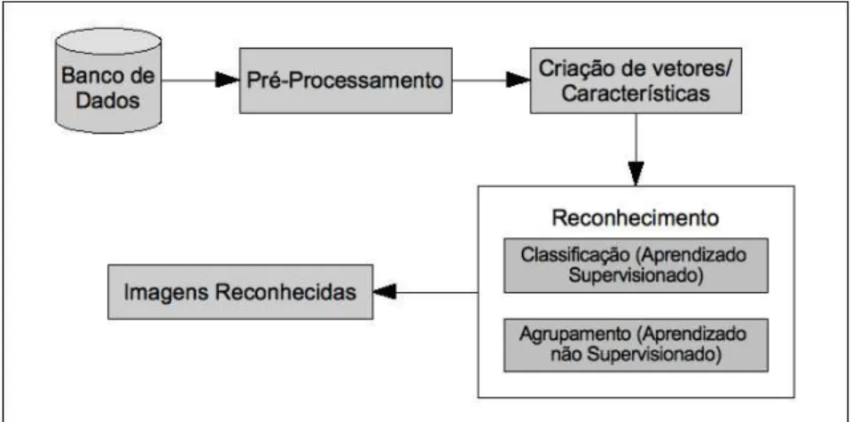 Figura 3.1: Modelo de Reconhecimento de Face