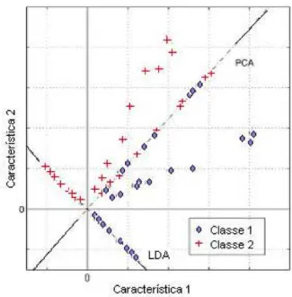 Figura 3.4: Compara¸c˜ao entre o Eigenface e o Fisherface para um problema de duas classes (Santos 2005).