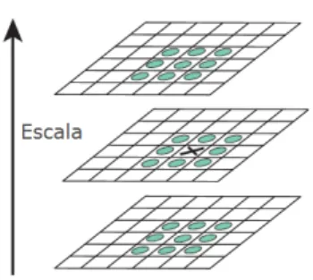 Figura 3.6: Compara¸c˜ao de pontos com 26 vizinhos com uma matriz 3 ⇥ 3 (Lowe 2004).