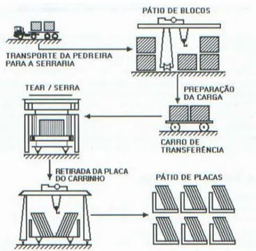 Figura 3.4: Seqüência de operações para a serragem dos blocos (FALCÃO, 2000). 