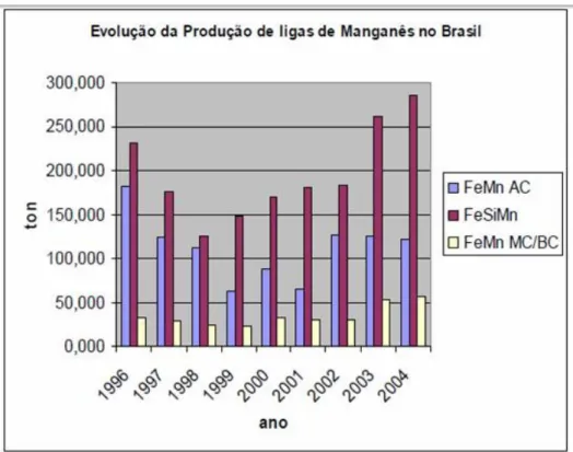 Figura  3.  10 :  Evolução  da  produção  de  ligas  de  ferro-manganês  no  Brasil  de  1996  a  2004 (ABRAFE, 2004)