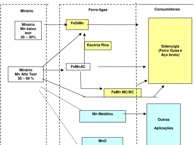 Figura  3.  11:  Esquema  da  produção  de  ligas  de  ferro-manganês  da  empresa  Vale  (VALE, 2005)