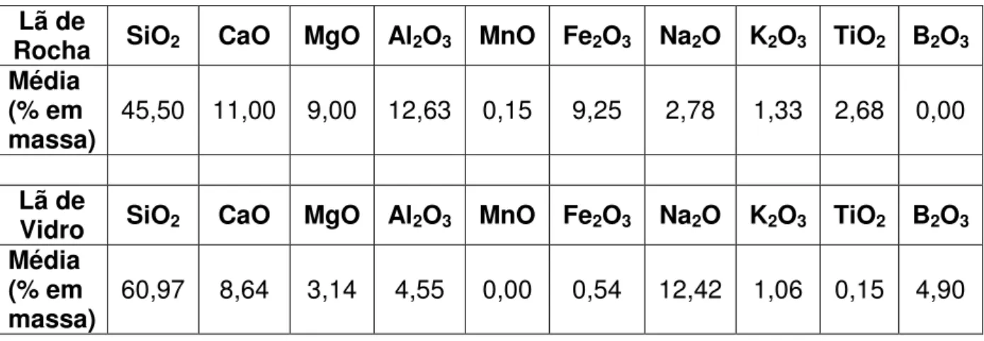 Tabela IV. 1: Composição química média (em % de massa) das lãs de rocha e de vidro. 