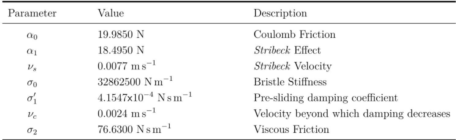 Table 2.3 Parameters of the LuGre model, as determined by Pereira (2013)