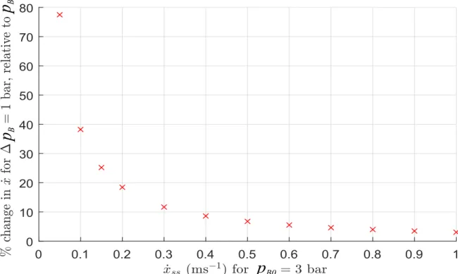 Fig. 2.13 Percentage change in velocity due to changing p B from 3 to 4 bar, as a function of ˙ x ss .