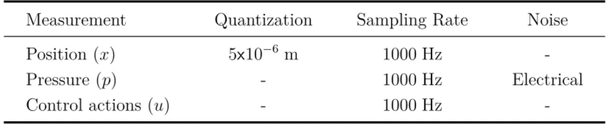 Table 2.9 Characteristics of the different measurements/signals in the servo-pneumatic system
