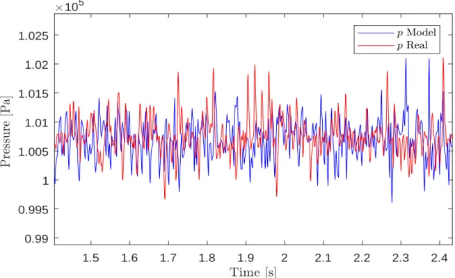 Fig. 2.15 Pressure readings given by the model vs the real pressure sensor