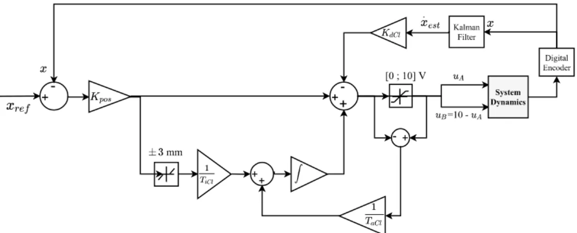 Fig. 3.1 Classical architecture PI-D controller Table 3.1 contains the controller parameters.