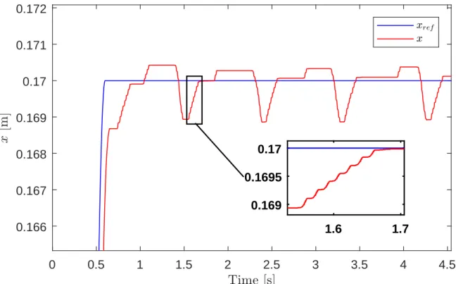 Fig. 3.3 Positioning test using a PI pressure controller with feed-forward velocity term.