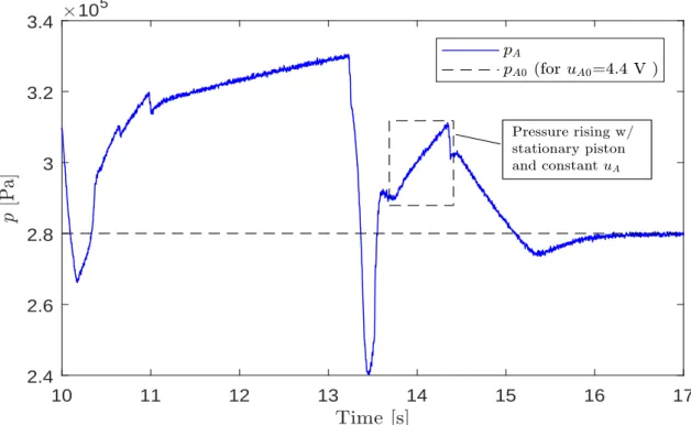 Fig. 3.8 Evolution of p A for the positioning test shown in Fig. 3.7, with a highlighted example of the problem with unobserved pressure dynamics.