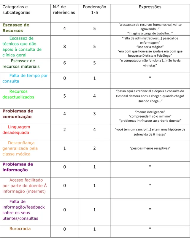 Tabela 1: Representação em tabela do número de referências e da importância de  cada categoria e subcategoria na entrevista ao M1