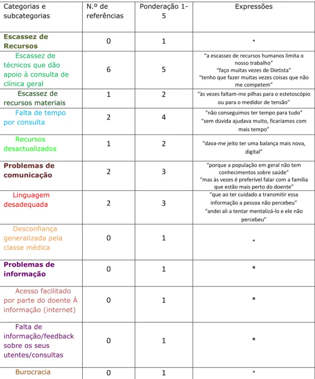Tabela 3: Representação em tabela do número de referências e da importância de  cada categoria e subcategoria na entrevista ao M3 