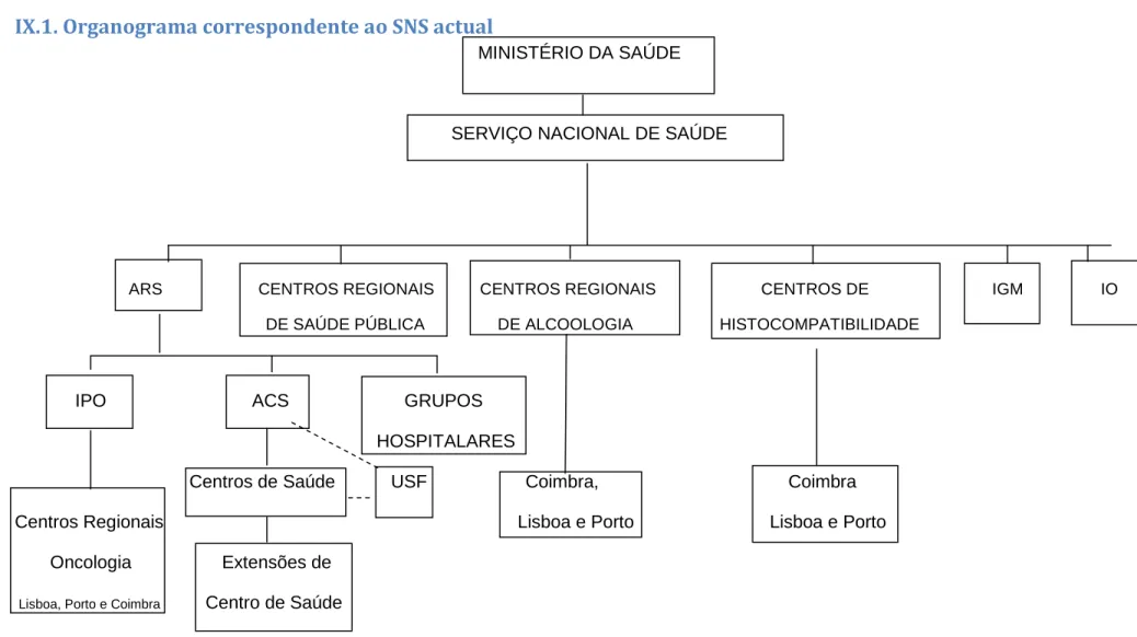 Figura 1: Representação Gráfica da relação entre diferentes instituições de saúde do SNS 
