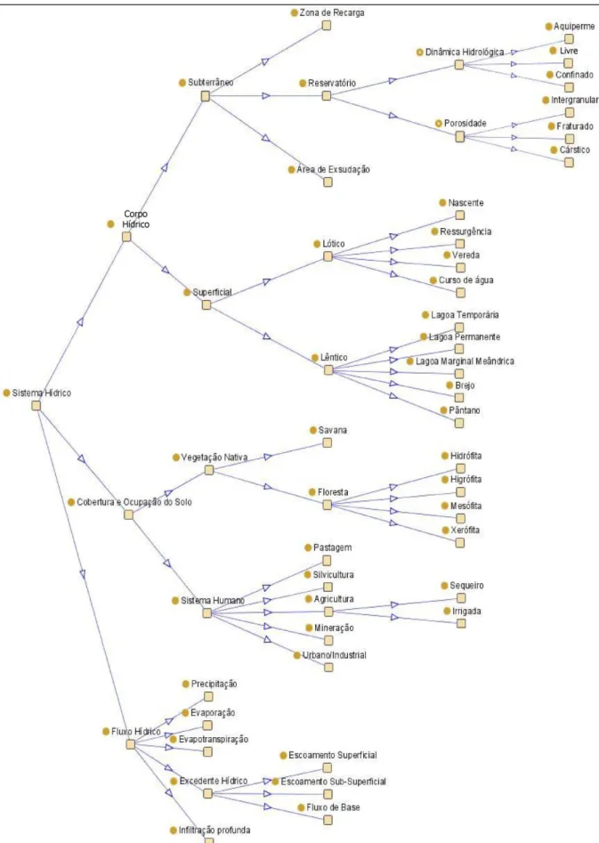 Figura  2.1  – Grafo  ontológico  da  estrutura  do  sistema  e  dos  subsistemas  para  gestão  de  aquíferos,  pela 