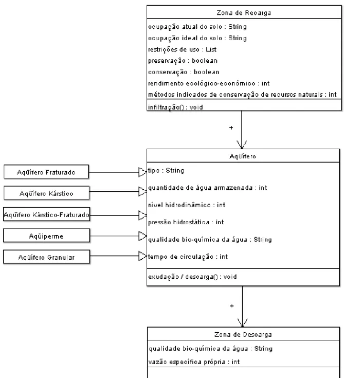 Figura 2.3 – Diagrama de classes em nível de contexto em UML; são indicados os objetos geológicos (ZRAs,  reservatórios  de  aquíferos  e  zonas  de  descarga)