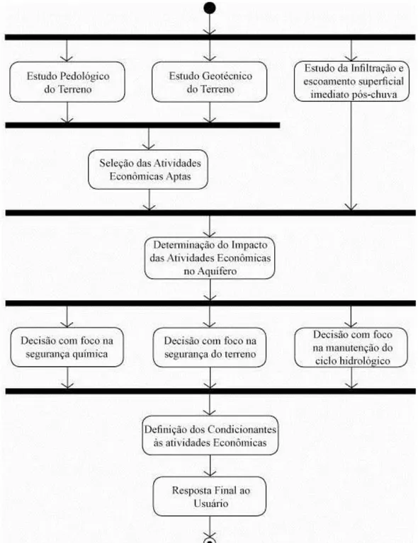 Figura  2.5  – Diagrama  de  Atividades  em  nível  de  contexto  para  gestão  ambiental  de  recarga  de  aquíferos