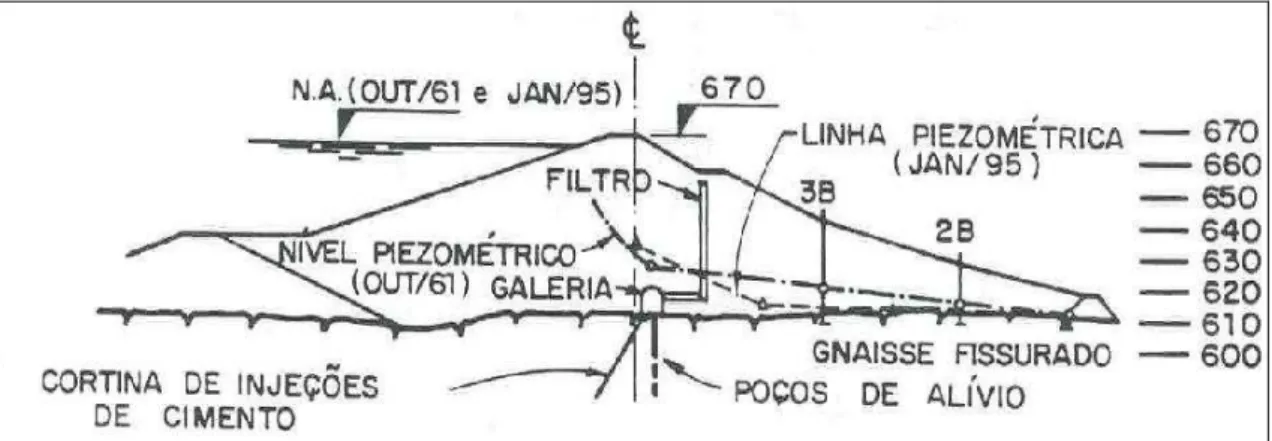 Figura 2.17 – Barragem de Euclides da Cunha -galeria de drenagem/injeção na  fundação (Vargas 1996)  