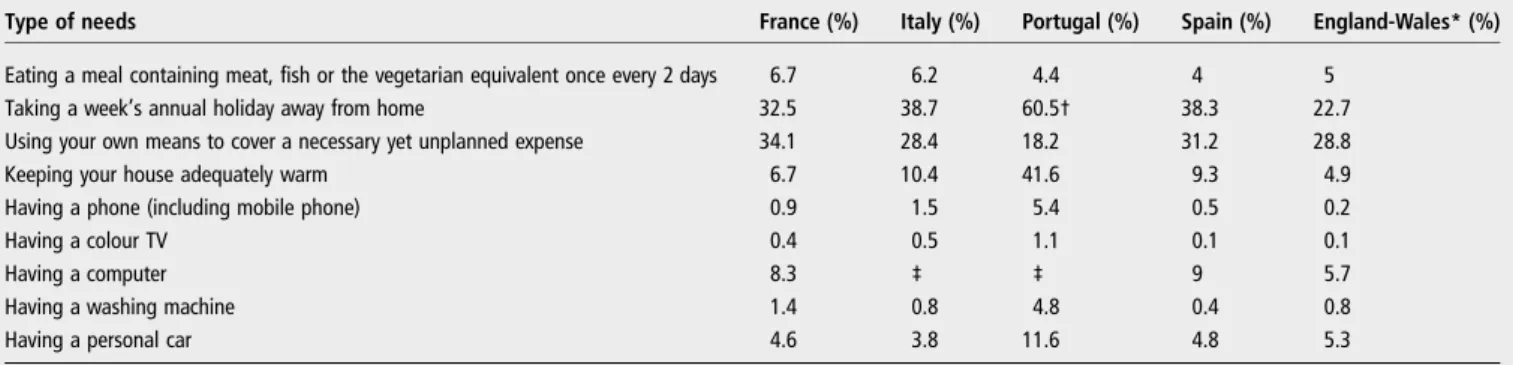 Table 2 shows that the identi ﬁ ed fundamental needs were similar across the countries, except ‘ taking a week ’ s annual holiday away from home ’ in Portugal and ‘ having a computer ’ in Portugal and Italy, which were lacking in &gt;50% of the population 