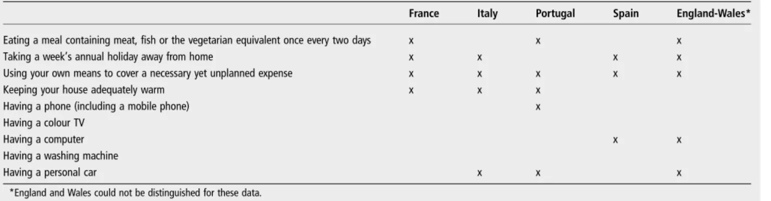 Table 5 shows variables selected for the ecological deprivation index for each country, which were variables associated with the binary individual deprivation indicator.