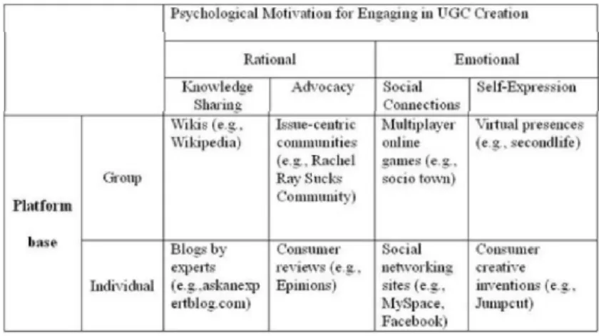Tabela 1 – Tipologia de UGC: classificação e exemplos. (Krishnamurthy e Dou, 2008). 