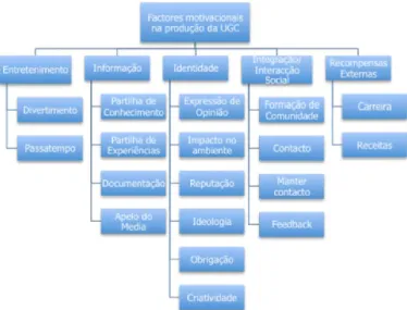 Figura 2 – Sistematização das motivações para a produção de UGC (Strube e Wellbrock, 2009)