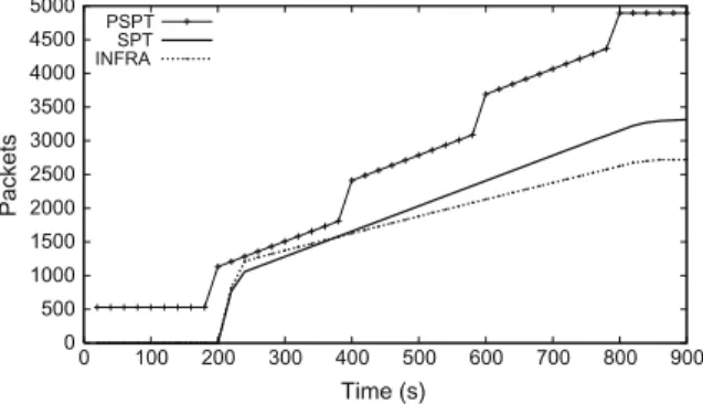 Fig. 8b shows that, independent of the communication range, SPT and CNS always have the same overhead to  as-sign the relay/aggregation roles